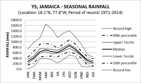 YS Rainfall – Caribbean Regional Climate Centre