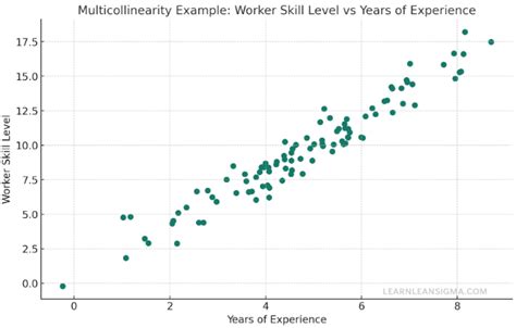 Guide Multiple Regression Analysis Learn Lean Sigma