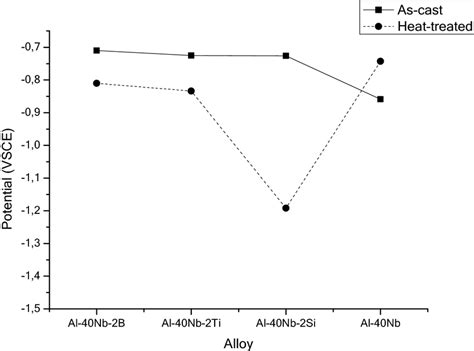pitting potential epit variation   element  cast