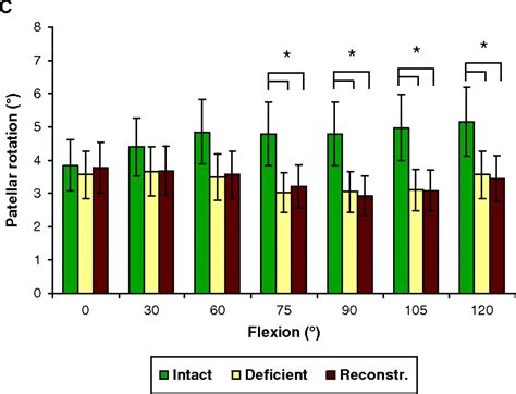 Tibiofemoral And Patellofemoral Kinematics After Reconstruction Of An