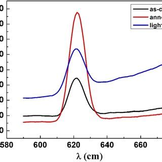 Raman Spectra Of As Deposited Annealed And Light Soaked Nc Cdte Thin