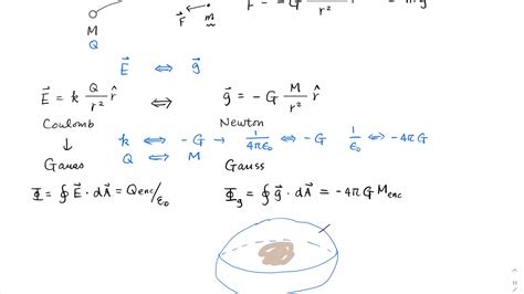 일반물리2 L5 Gauss Law For Gravity Electric Potential Youtube