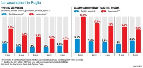 Vaccinazioni Obbligatori In Puglia La Legge Funziona Calano Gli