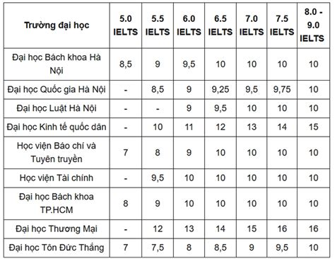 Công thức quy đổi điểm IELTS xét tuyển vào các trường đại học Báo