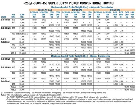 2008 Ford F250 Towing Capacity And Payload With Charts