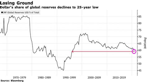 Us Dollars Share Of Global Reserves At Lowest Level In Years