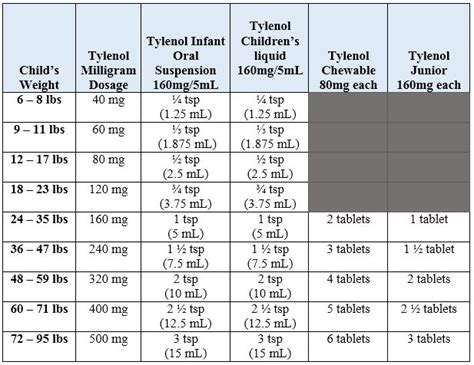 Dosing Charts - Potomac Pediatrics | Rockville, MD