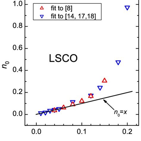 Color Online The Doping Dependence Of N 0 X Obtained By The Download Scientific Diagram