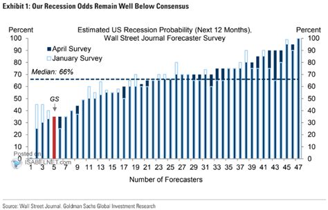 Isabelnet On Twitter Recession Goldman Sachs Recession Odds