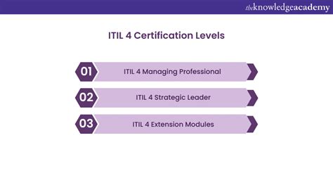 Itil Certification Levels