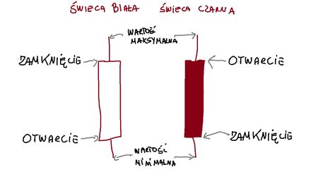 019 Wykres świecowy Candlestick Chart Mirosław Mamczur