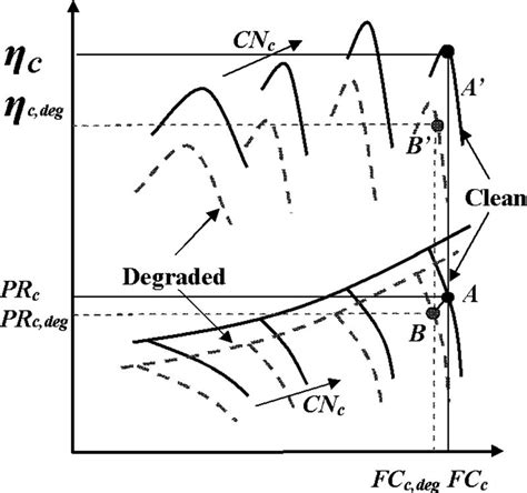 Compressor Characteristic Map Download Scientific Diagram