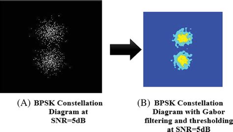 Constellation Diagram Of Bpsk At Snr 5 Db Download Scientific Diagram