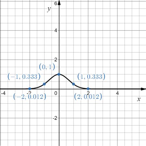 Sketch The Graph Of The Function Fx3 X2 Quizlet