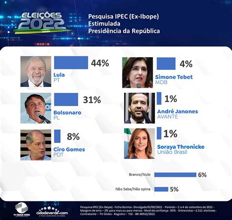 Ipec Divulga Terceira Rodada De Pesquisa Para Presidência Da República