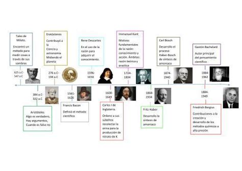 Fundamentos De La Investigacion Linea Del Tiempo Images