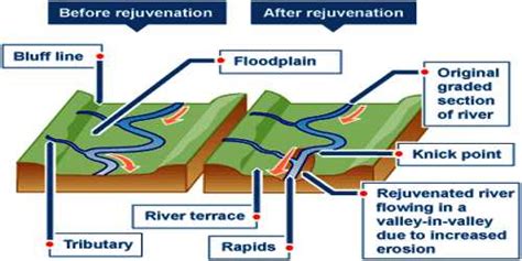 River Terraces