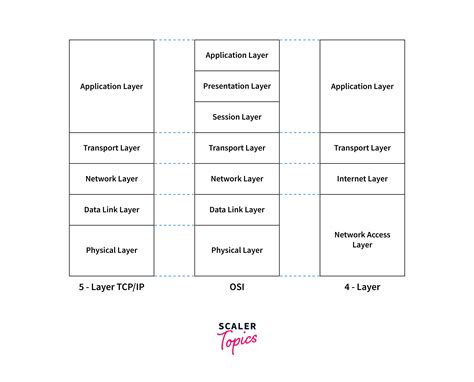 Tcp Ip Protocol Suite Scaler Blog