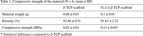 Table 1 From Bone Augmentation Using A Highly Porous Plga β Tcp Scaffold Containing Fibroblast