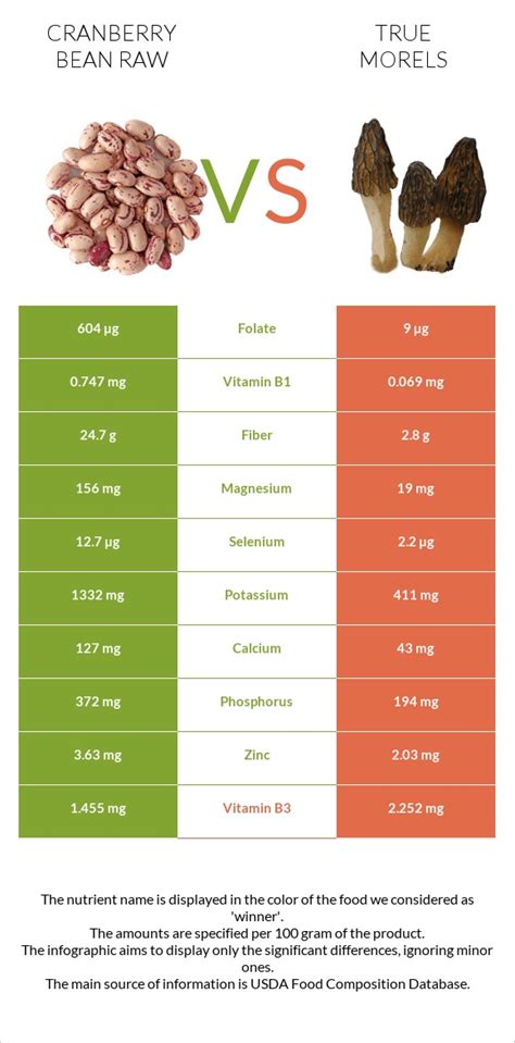 Cranberry Bean Raw Vs True Morels — In Depth Nutrition Comparison