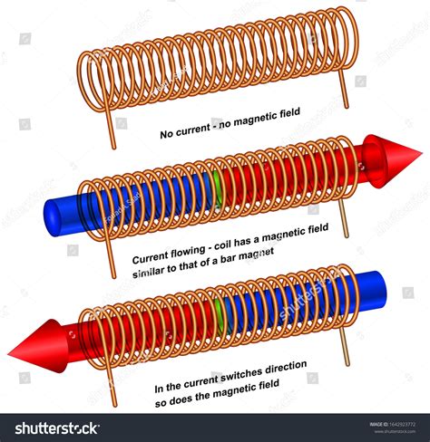 Magnetic Field Solenoid Differences Between Solenoid Vector De Stock