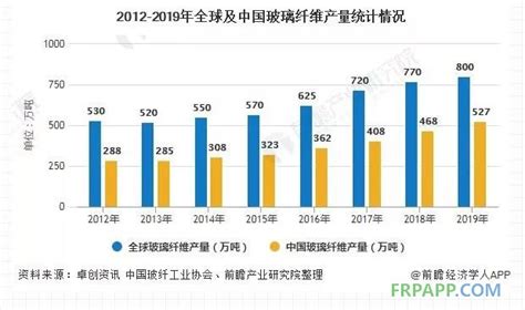 2020年全球及中国玻璃纤维行业市场现状及竞争格局分析复合材料应用技术网玻璃钢模具玻璃纤维复合材料碳纤维树脂复材设备培训