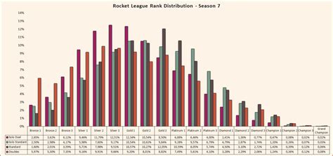 Rocket League Rank Distribution And Percentage Of Players Season 7