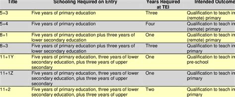 Teacher Education Programs (Regular Courses) | Download Table