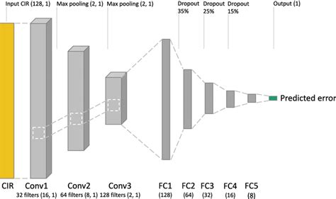 Architectural Overview Of Convolutional Neural Network Indicating The