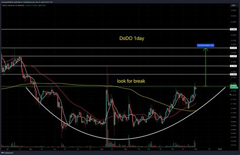 Binance Dodousdt Chart Image By Unstoppablebulls Tradingview