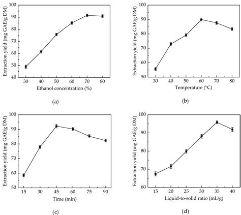 Figure 1 From Optimization Of Ultrasonic Assisted Extraction Of Total Phenolics From Citrus