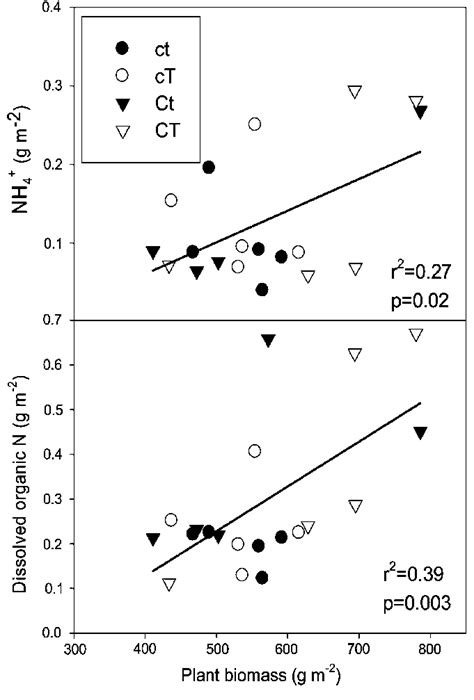 Relationships Between Plant Biomass And The Pool Of Nh And