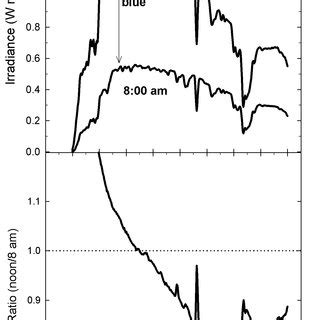 PDF Shortwave Radiation