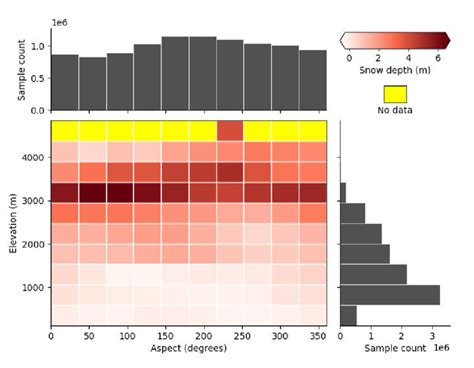 snow depth  elevation  aspect median   winter