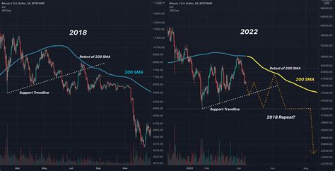 Bitcoin Analysis 41322 Part 3 Potential Fractal From 2018 For