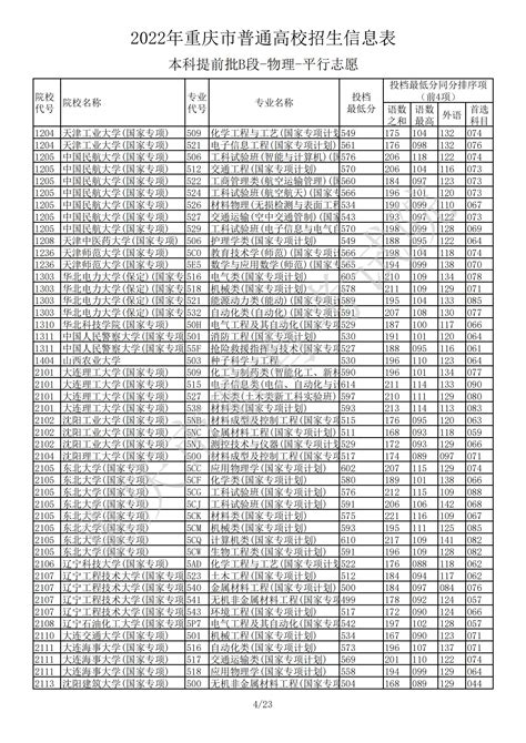 2022年重庆本科提前批b段投档分数线（物理）大学生必备网