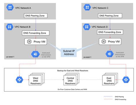 Create A Highly Available Hybrid Cloud Dns Configuration Google Cloud