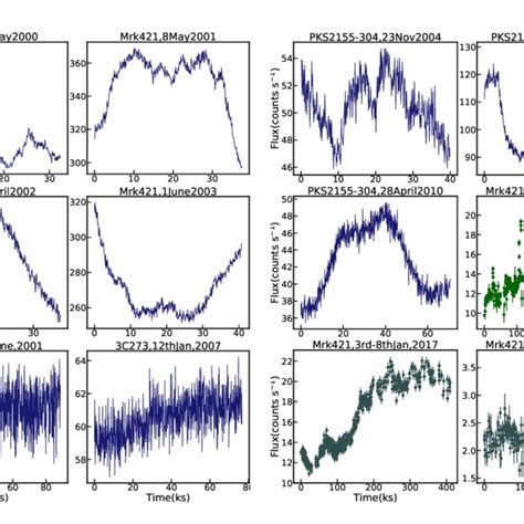 X Ray Light Curves From Sub Day Observations Of Mrk C Pks