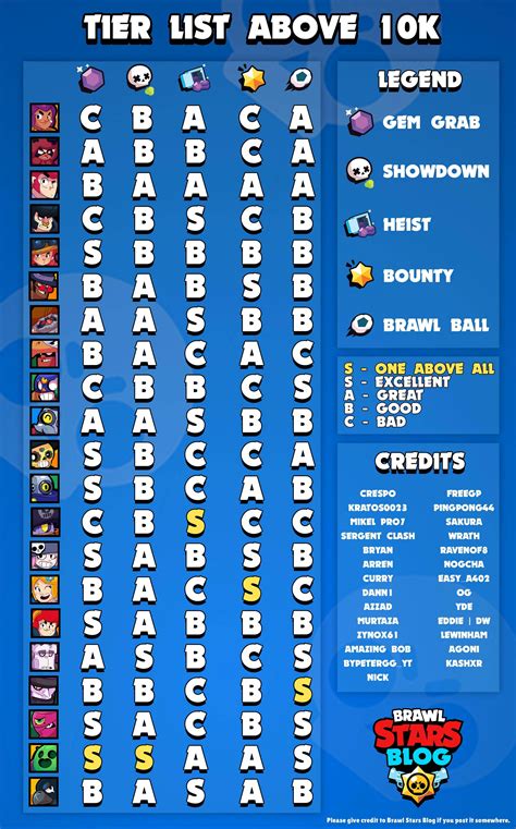 Brawl Stars Tier List Maps Source Tier List