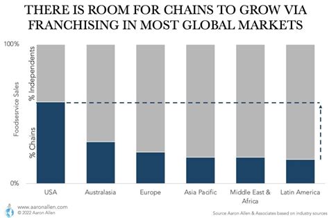 Restaurant Franchise Opportunities Across the World