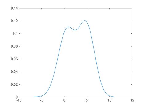 Ksdensity Kernel Smoothing Function Estimate For Univariate And