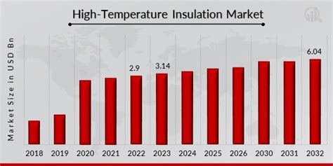 High Temperature Insulation Market Size Share Report 2032