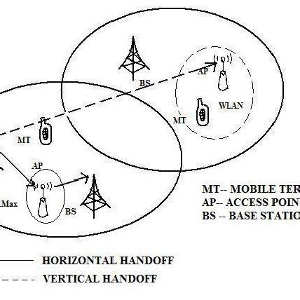 Horizontal Vs Vertiacl Handover Handover Mechanisms Have A Four