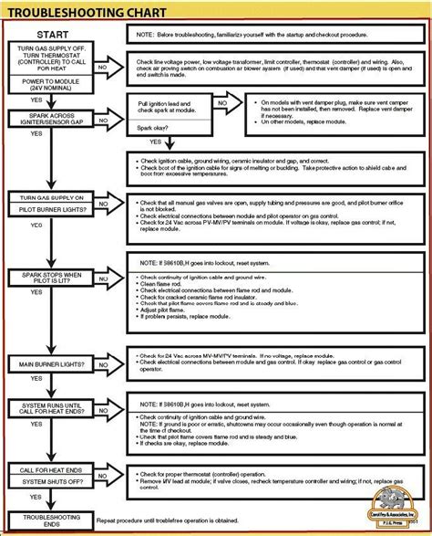 HVAC Troubleshooting Chart