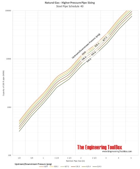 Natural Gas Pipe Sizing Chart Metric: A Visual Reference of Charts ...