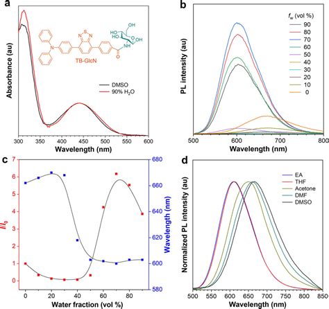 Biological Synthesis And Process Monitoring Of An Aggregation Induced