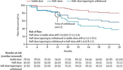 Effects Of Tapering Conventional Synthetic Disease Modifying