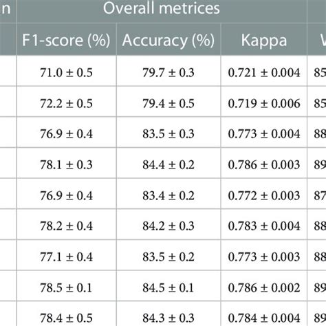 Classification Performance Of Ablation Study Using Sleep Edf Dataset