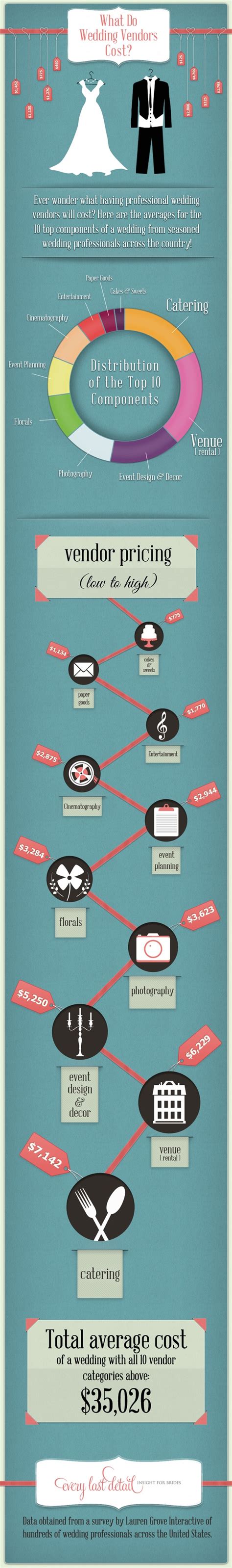 Wedding Budget 101: Vendor Pricing Breakdown