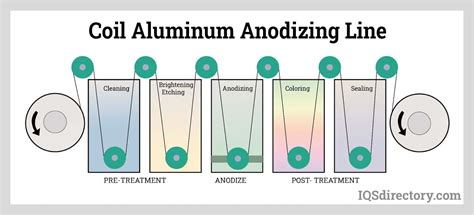 Anodizing Process